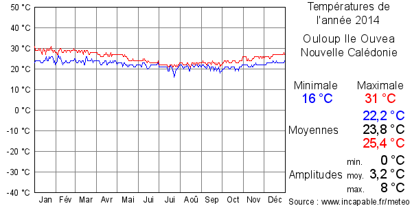 Températures de l'année 2014 pour Ouloup Ile Ouvea, Nouvelle Calédonie