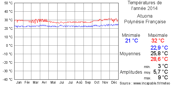 Températures de l'année 2014 pour Atuona, Polynésie Française