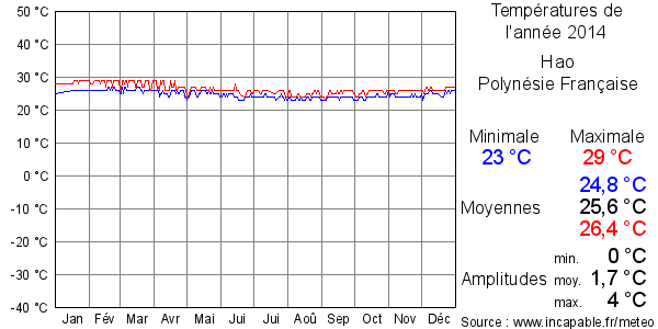 Températures de l'année 2014 pour Hao, Polynésie Française