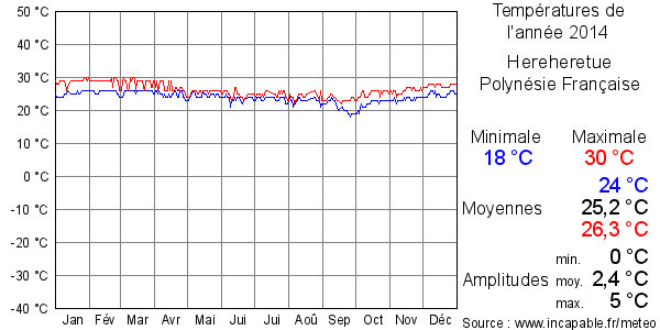 Températures de l'année 2014 pour Hereheretue, Polynésie Française