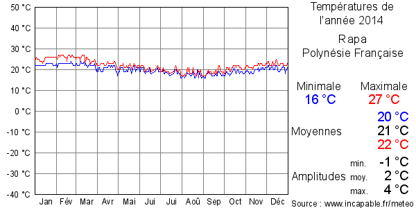 Températures de l'année 2014 pour Rapa, Polynésie Française