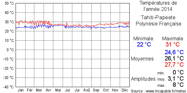 Températures de l'année 2014 pour Tahiti-Papeete, Polynésie Française