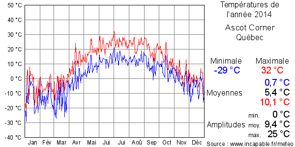 Températures de l'année 2014 pour Ascot Corner, Québec