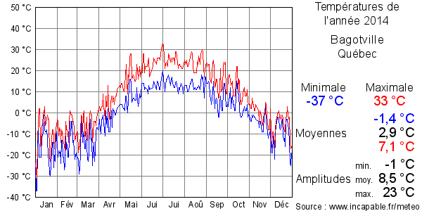 Températures de l'année 2014 pour Bagotville, Québec