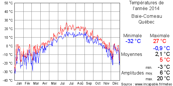 Températures de l'année 2014 pour Baie-Comeau, Québec