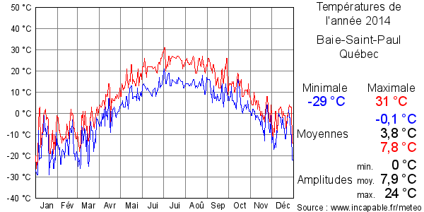 Températures de l'année 2014 pour Baie-Saint-Paul, Québec
