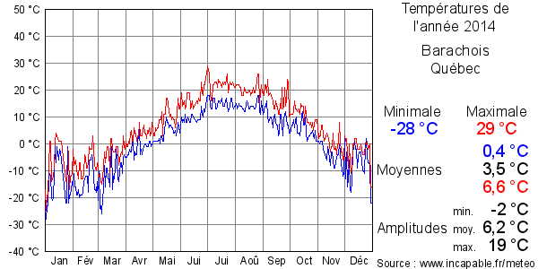 Températures de l'année 2014 pour Barachois, Québec