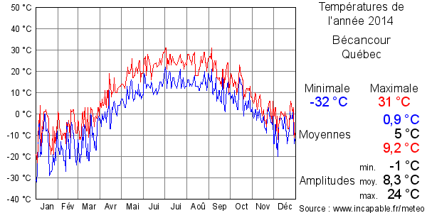 Températures de l'année 2014 pour Bécancour, Québec