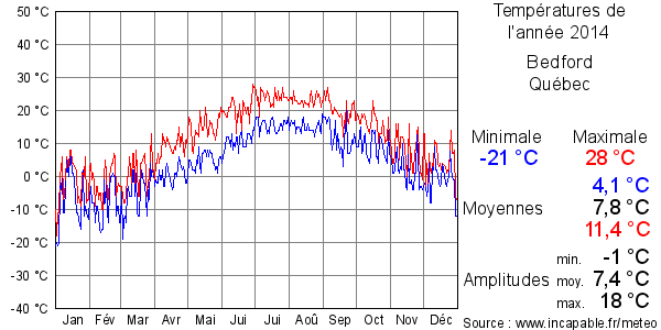 Températures de l'année 2014 pour Bedford, Québec