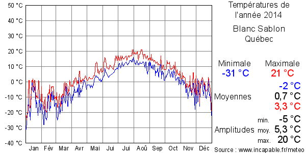 Températures de l'année 2014 pour Blanc Sablon, Québec