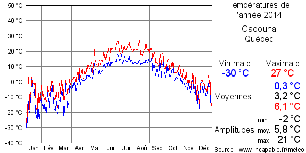 Températures de l'année 2014 pour Cacouna, Québec