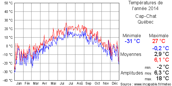 Températures de l'année 2014 pour Cap-Chat, Québec