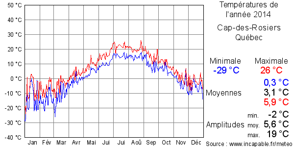 Températures de l'année 2014 pour Cap-des-Rosiers, Québec
