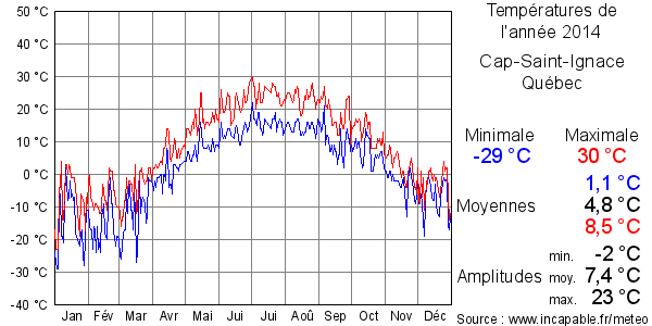 Températures de l'année 2014 pour Cap-Saint-Ignace, Québec