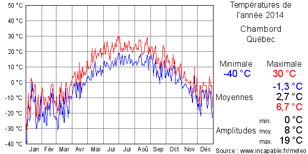 Températures de l'année 2014 pour Chambord, Québec