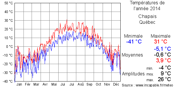 Températures de l'année 2014 pour Chapais, Québec