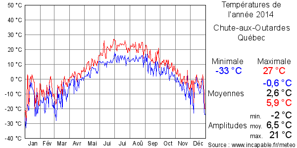 Températures de l'année 2014 pour Chute-aux-Outardes, Québec