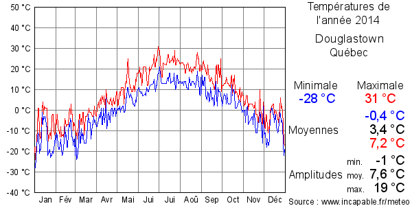 Températures de l'année 2014 pour Douglastown, Québec