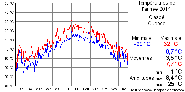 Températures de l'année 2014 pour Gaspé, Québec