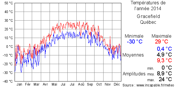 Températures de l'année 2014 pour Gracefield, Québec