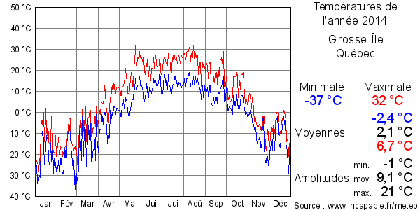 Températures de l'année 2014 pour Grosse Île, Québec