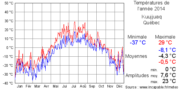 Températures de l'année 2014 pour Kuujjuaq, Québec