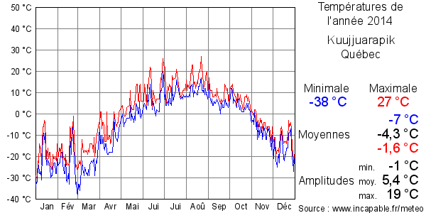 Températures de l'année 2014 pour Kuujjuarapik, Québec