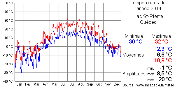 Températures de l'année 2014 pour Lac St-Pierre, Québec