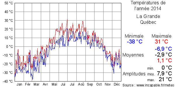 Températures de l'année 2014 pour La Grande, Québec