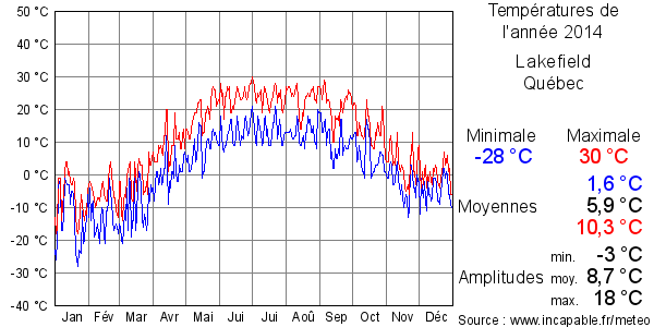 Températures de l'année 2014 pour Lakefield, Québec