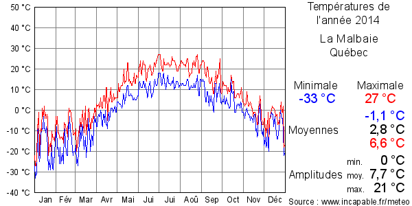Températures de l'année 2014 pour La Malbaie, Québec