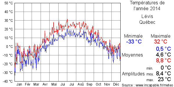 Températures de l'année 2014 pour Lévis, Québec