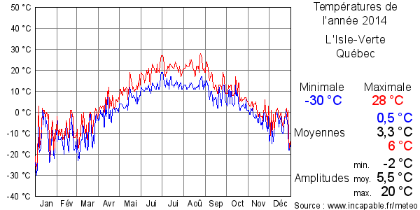 Températures de l'année 2014 pour L'Isle-Verte, Québec