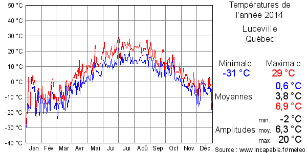 Températures de l'année 2014 pour Luceville, Québec