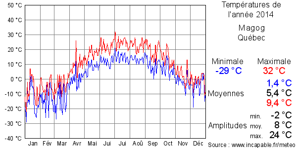 Températures de l'année 2014 pour Magog, Québec