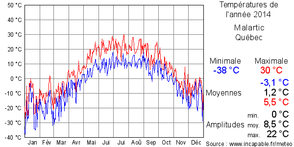 Températures de l'année 2014 pour Malartic, Québec
