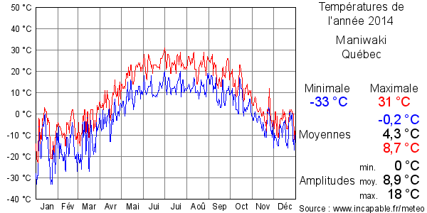 Températures de l'année 2014 pour Maniwaki, Québec