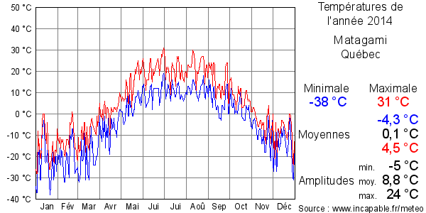 Températures de l'année 2014 pour Matagami, Québec