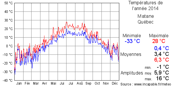 Températures de l'année 2014 pour Matane, Québec