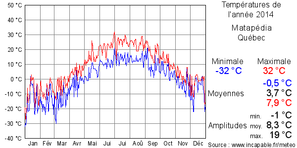 Températures de l'année 2014 pour Matapédia, Québec