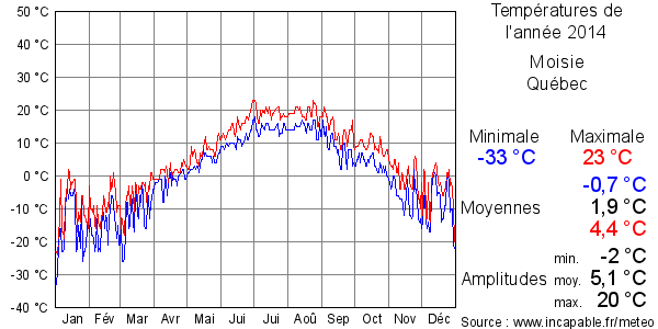 Températures de l'année 2014 pour Moisie, Québec