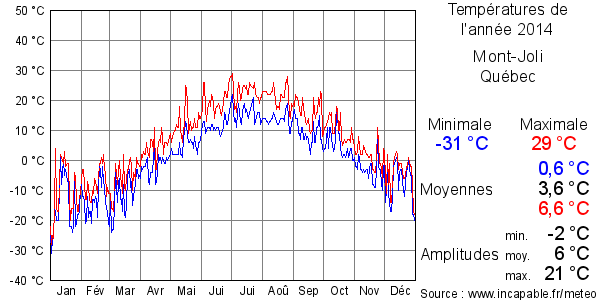 Températures de l'année 2014 pour Mont-Joli, Québec
