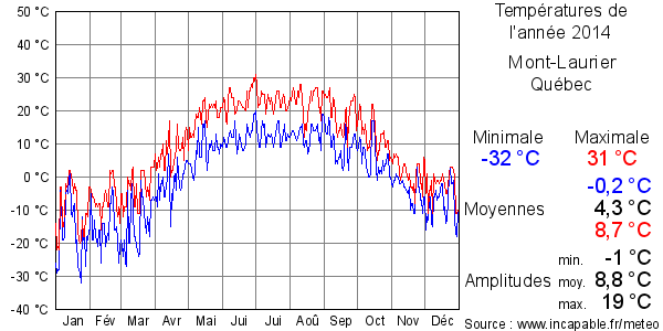 Températures de l'année 2014 pour Mont-Laurier, Québec