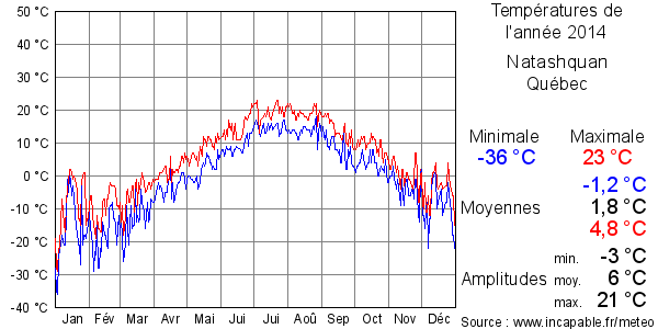 Températures de l'année 2014 pour Natashquan, Québec