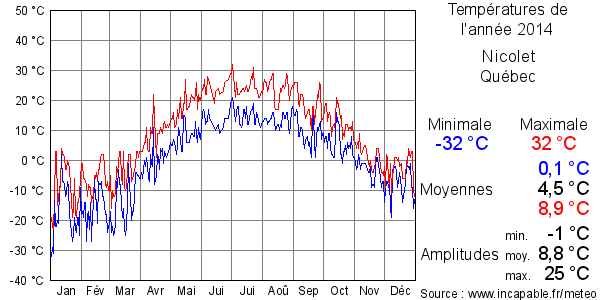 Températures de l'année 2014 pour Nicolet, Québec