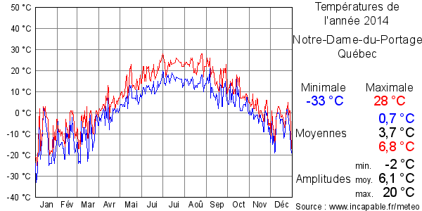 Températures de l'année 2014 pour Notre-Dame-du-Portage, Québec