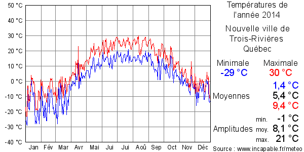 Températures de l'année 2014 pour Nouvelle ville de Trois-Rivières, Québec