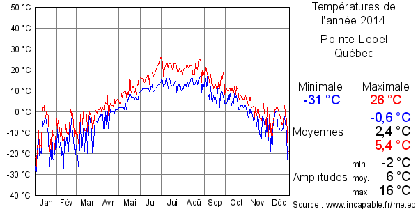 Températures de l'année 2014 pour Pointe-Lebel, Québec