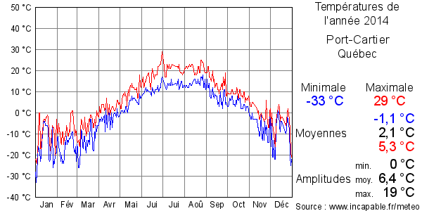 Températures de l'année 2014 pour Port-Cartier, Québec