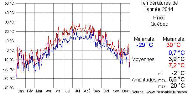 Températures de l'année 2014 pour Price, Québec